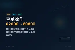 2026-06-25 05:11:26 BTC开仓62000，平61520，空60800