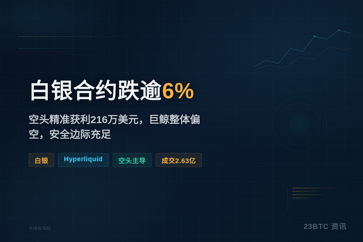 白银合约跌逾6%，成交2.63亿居首