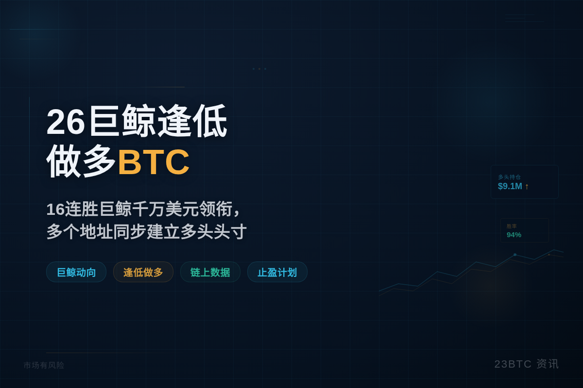 26巨鲸逢低做多BTC，16连胜巨鲸千万领衔