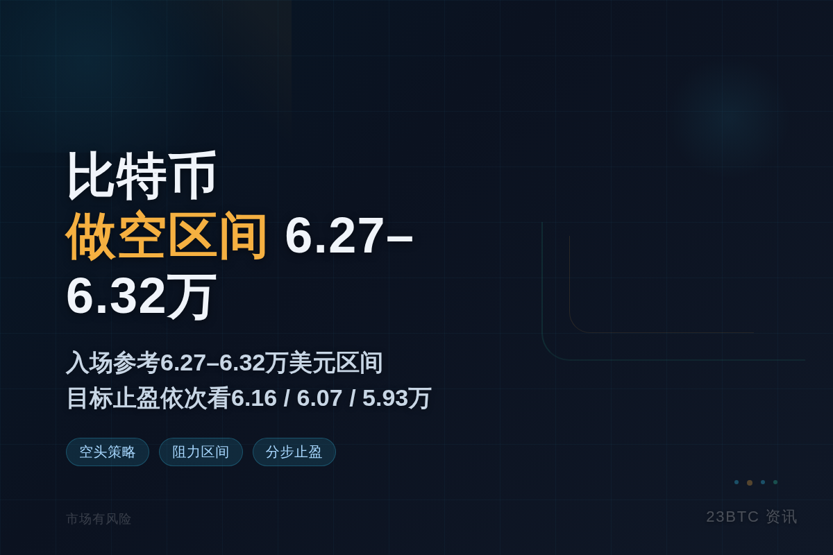 比特币做空区间6.27-6.32万