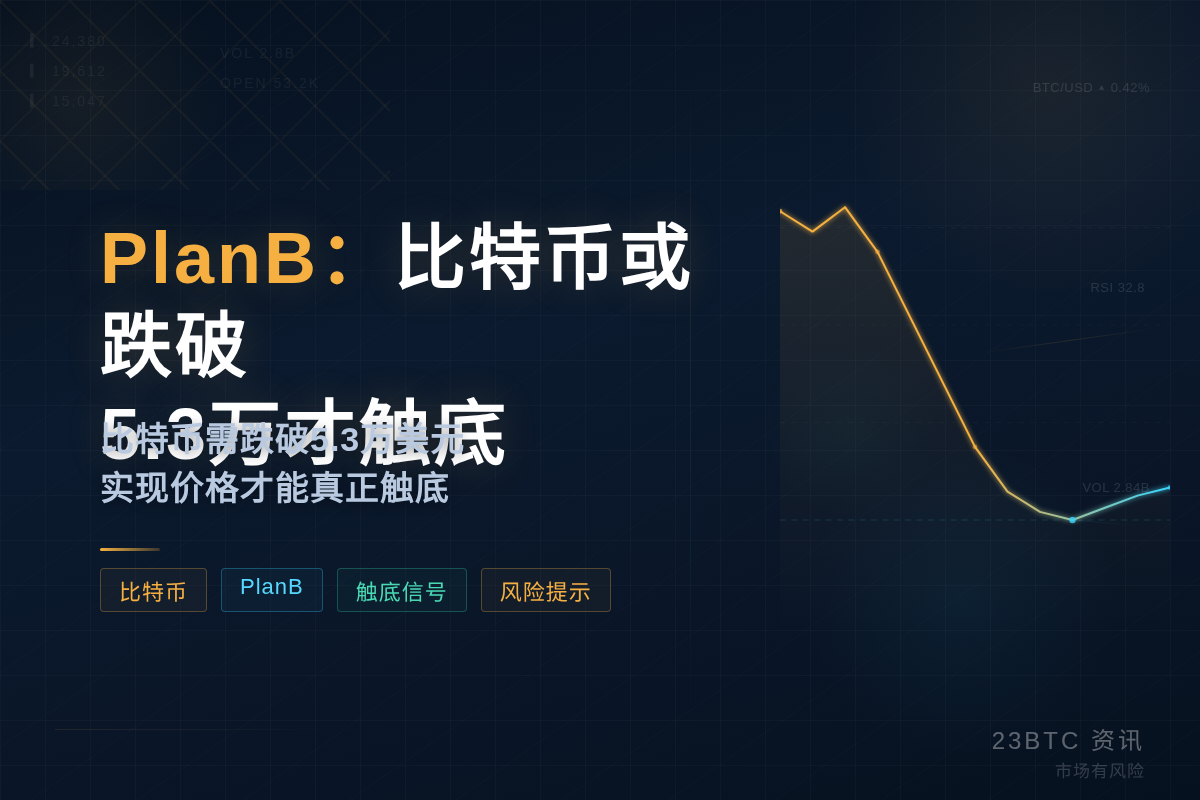 PlanB：比特币或跌破5.3万才触底