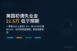 美国初请失业金21.5万人，低于预期