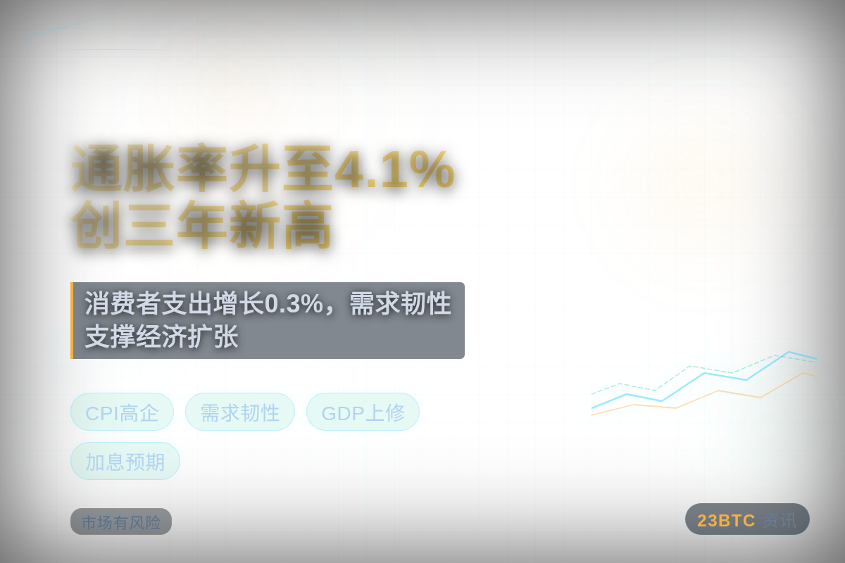 美国5月通胀率升至4.1%，创三年新高
