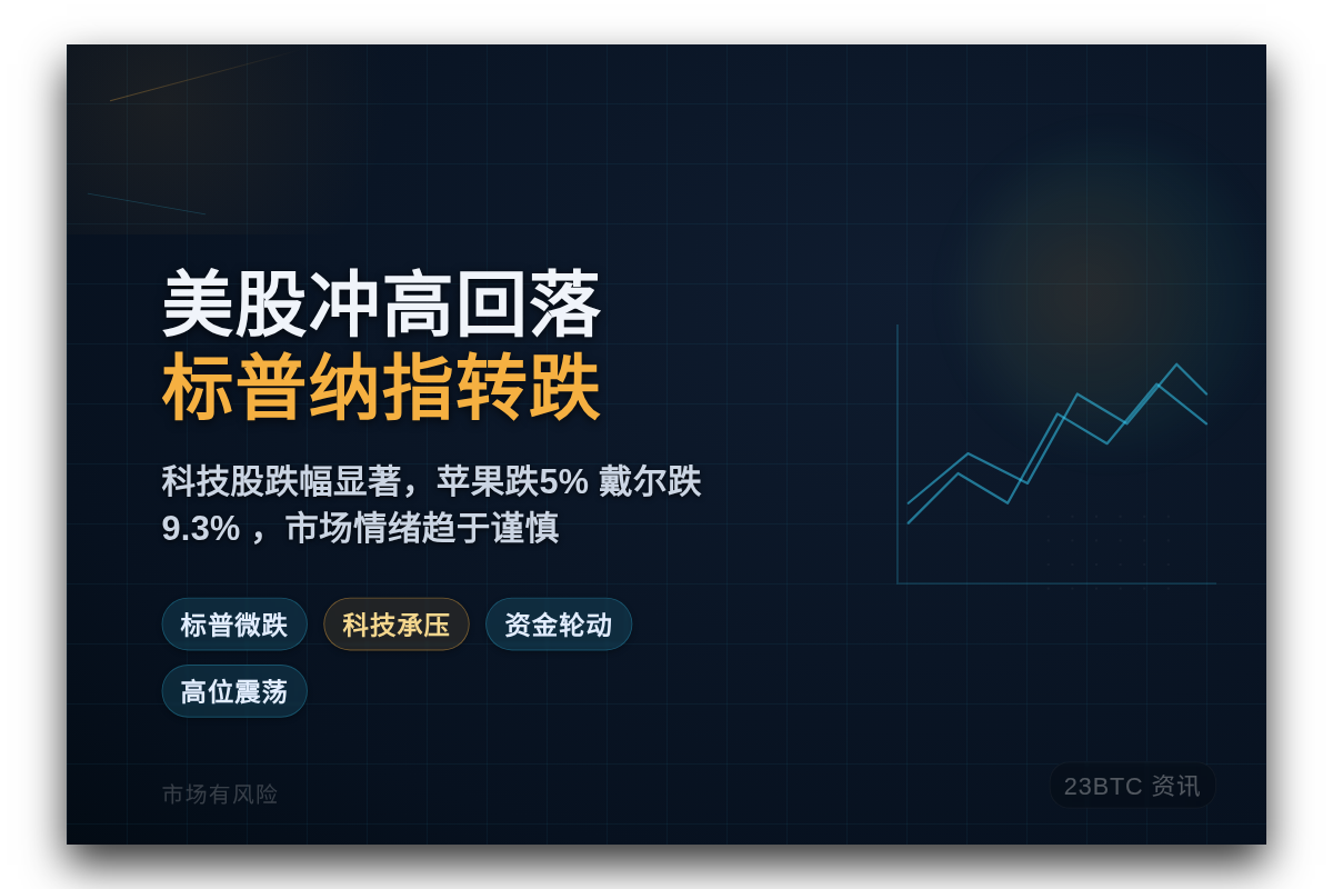 美股冲高回落，标普纳指转跌