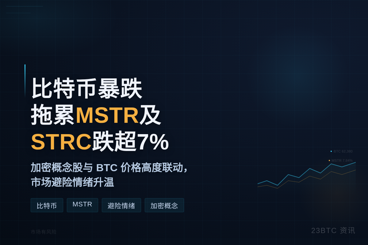 比特币暴跌拖累MSTR及STRC跌超7%