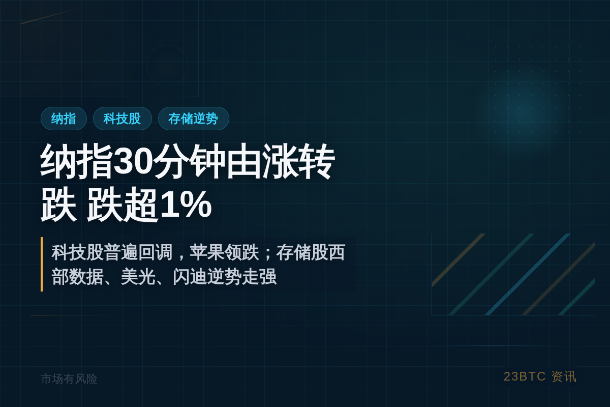 Bitget：纳指30分钟由涨转跌，跌超1%