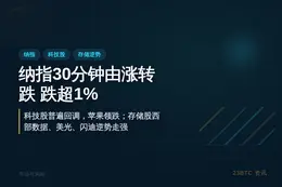 Bitget：纳指30分钟由涨转跌，跌超1%
