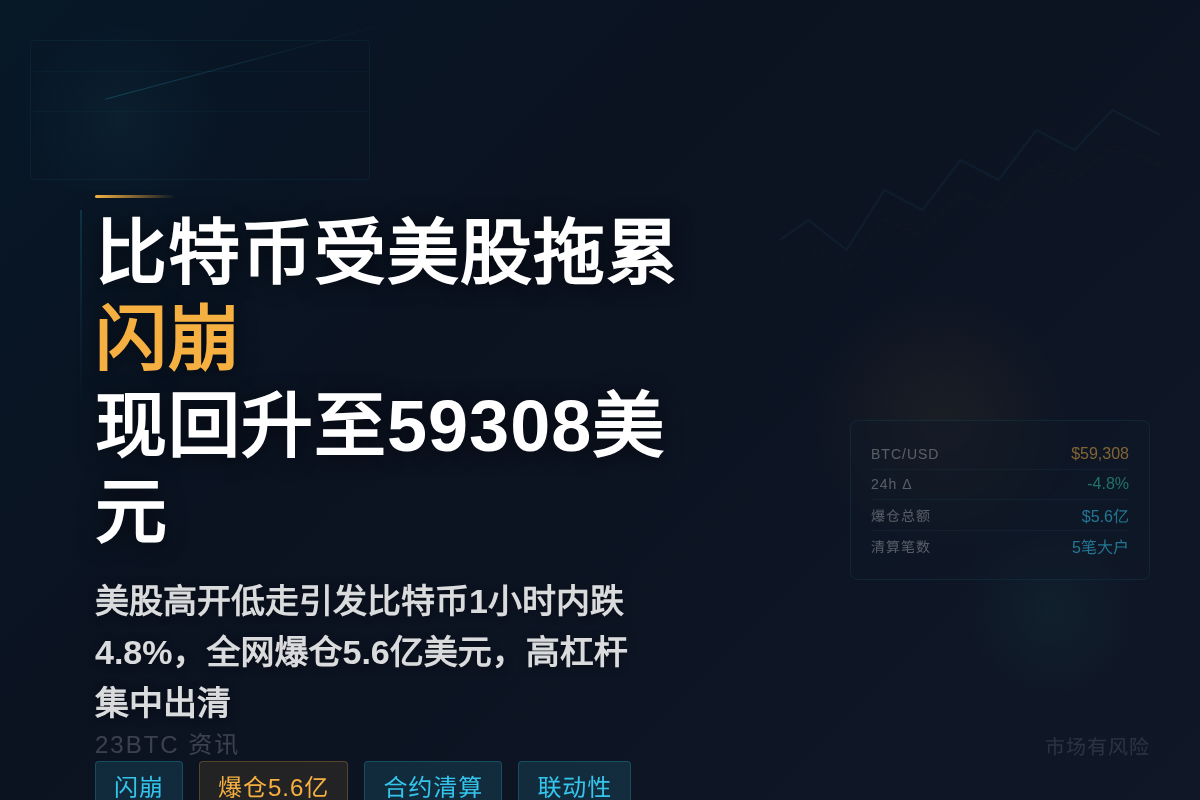 比特币受美股拖累闪崩，现回升至59308美元