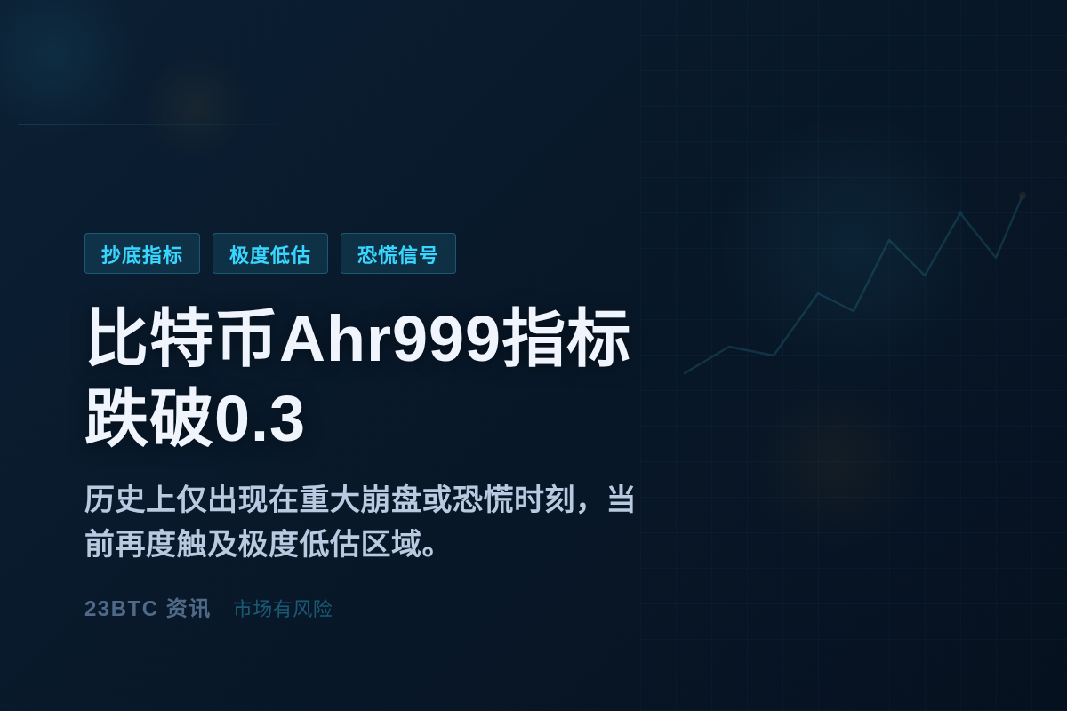 比特币Ahr999指标跌破0.3