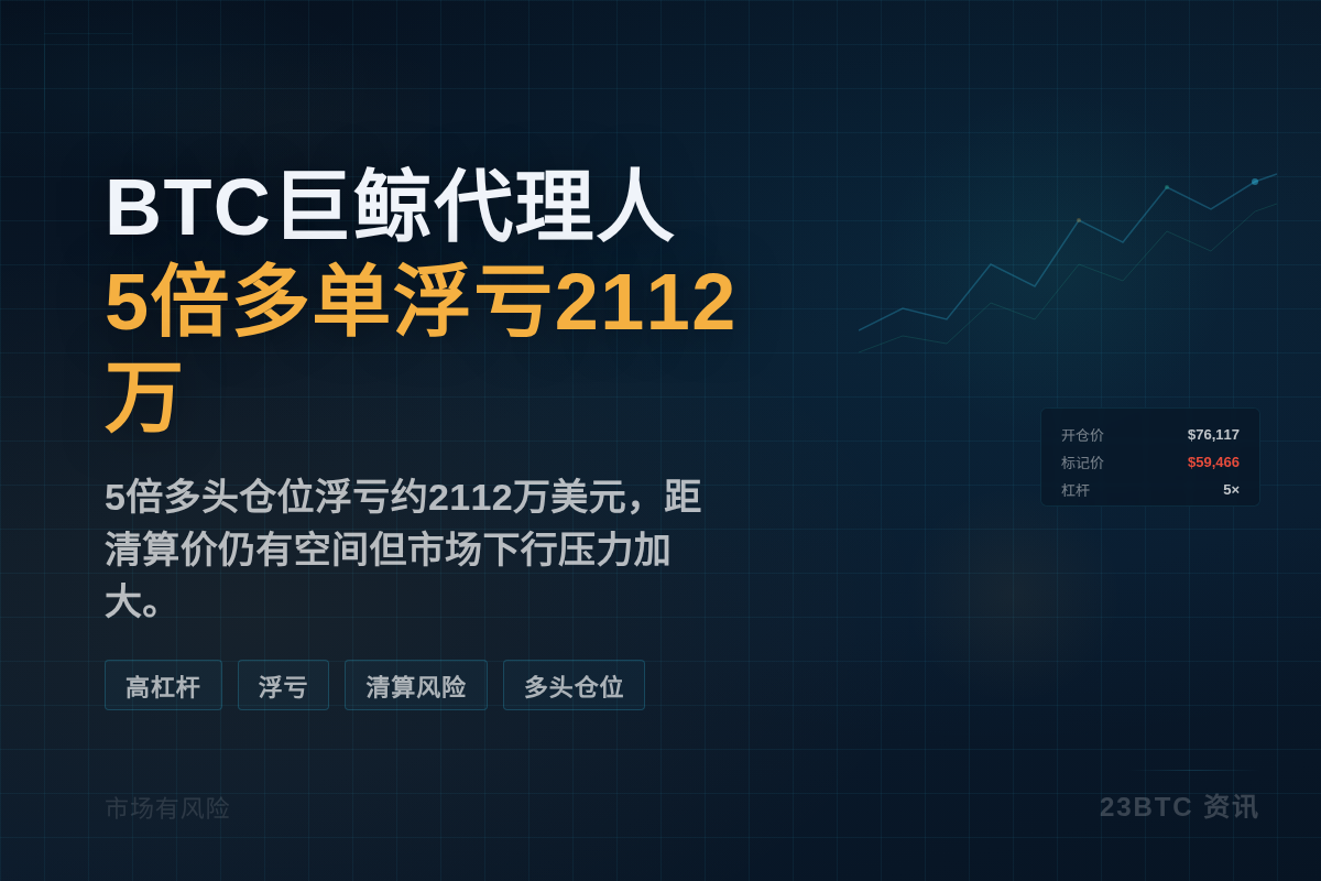 BTC巨鲸代理人5倍多单浮亏2112万