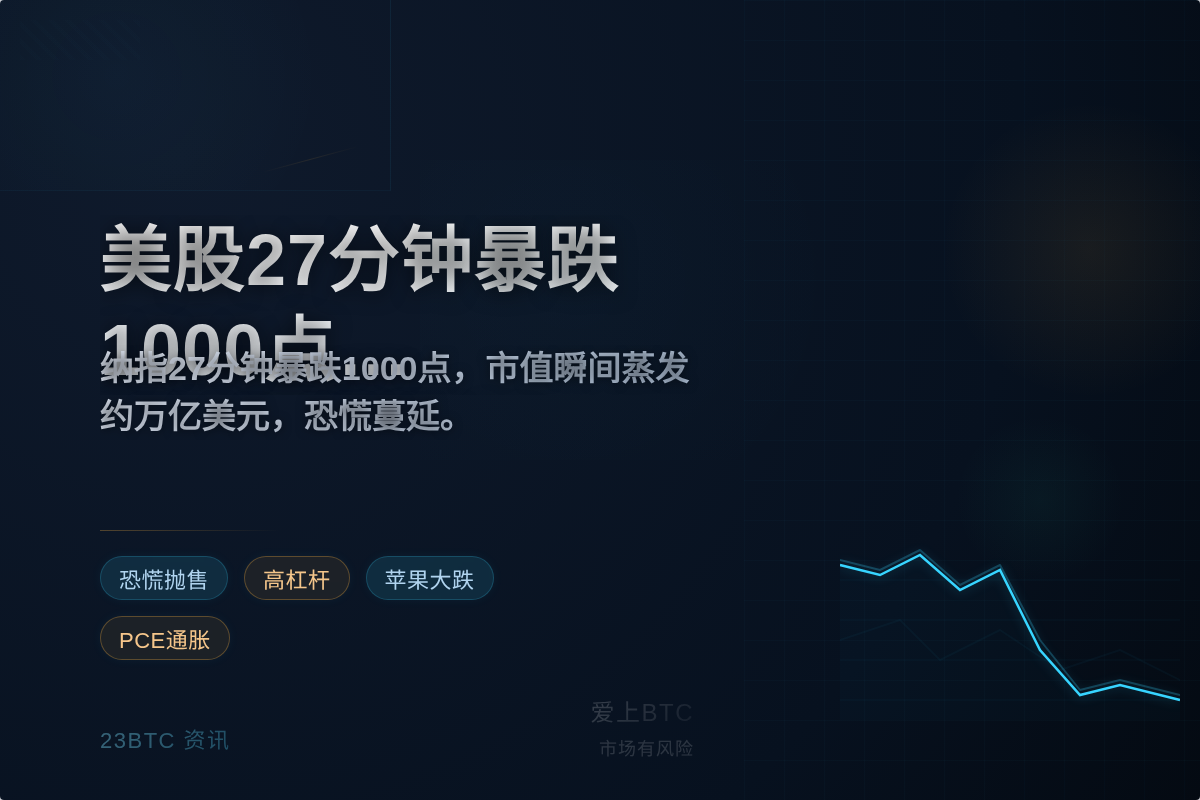 美股27分钟暴跌1000点，标普蒸发万亿
