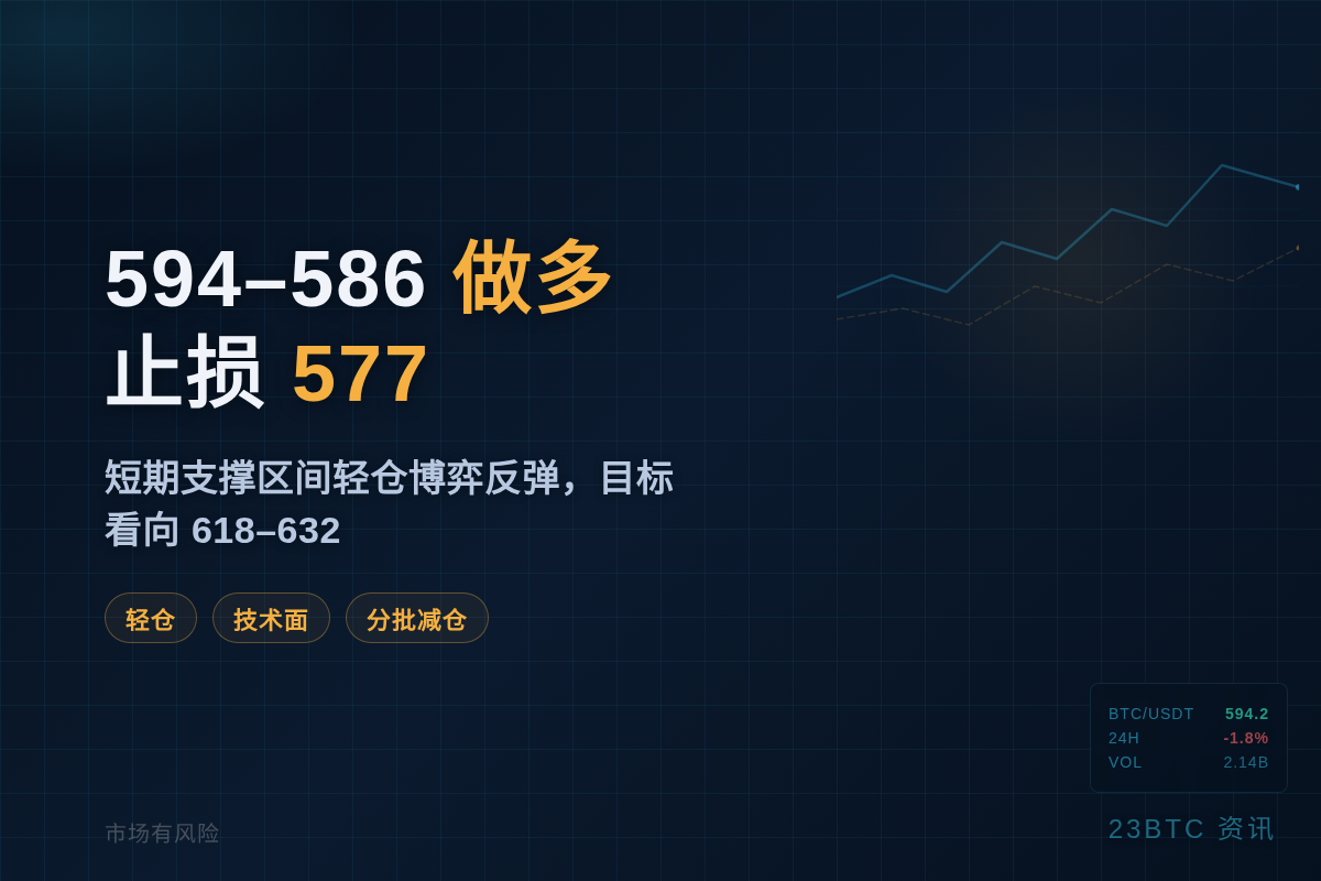 594-586做多，止损577