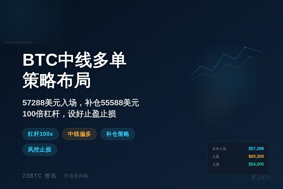 BTC中线多单策略