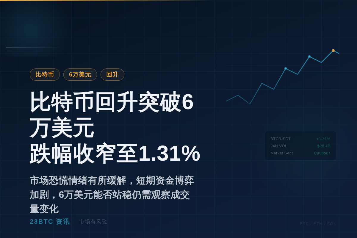 比特币回升突破6万美元，跌幅收窄