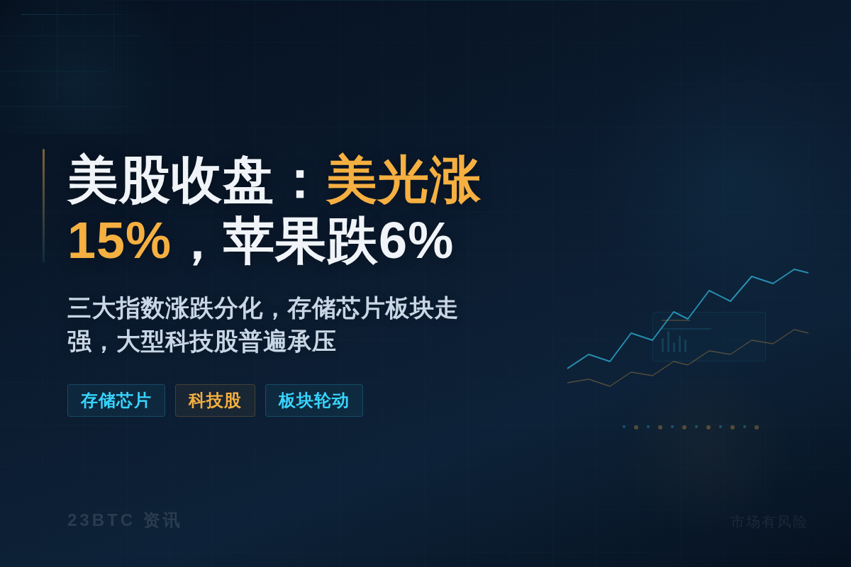 美股收盘：美光涨15%，苹果跌6%