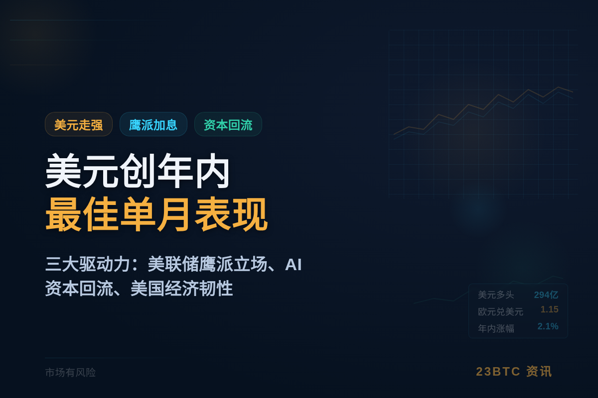 6月以来美元持续走强创年内最佳单月表现