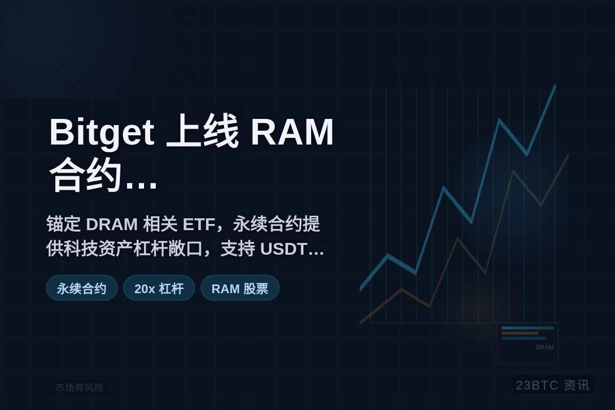Bitget上线RAM合约，最高20倍杠杆