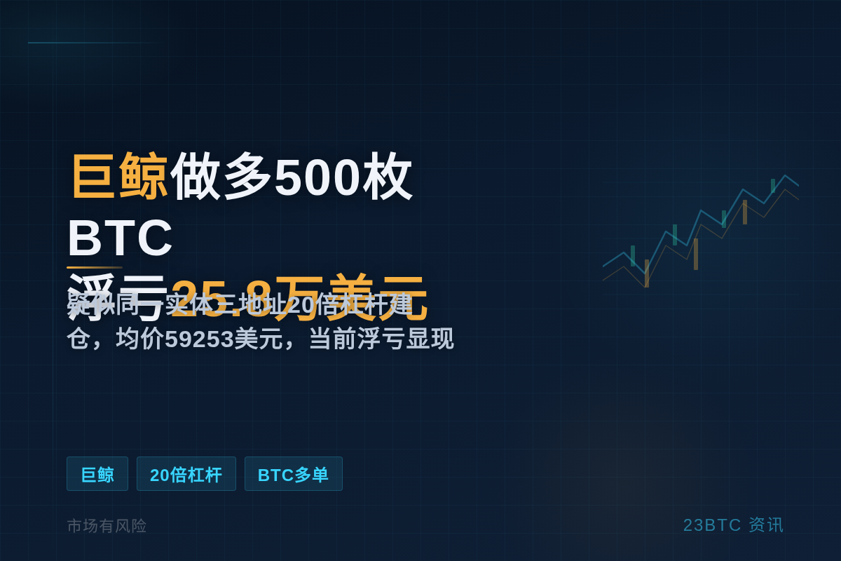 巨鲸地址做多500枚BTC浮亏25.8万美元