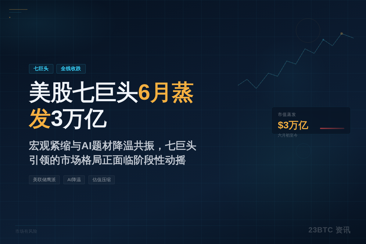 美股七巨头6月蒸发3万亿