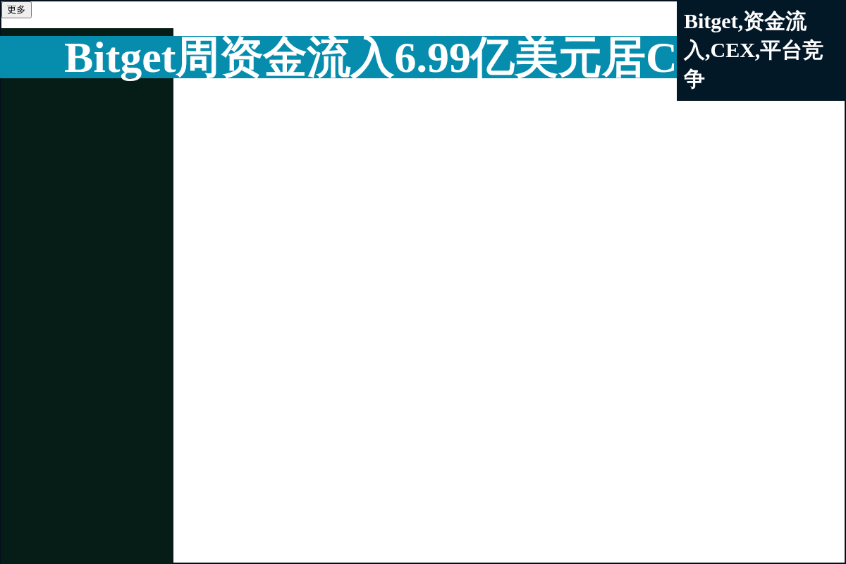 Bitget周资金流入6.99亿美元居CEX首位