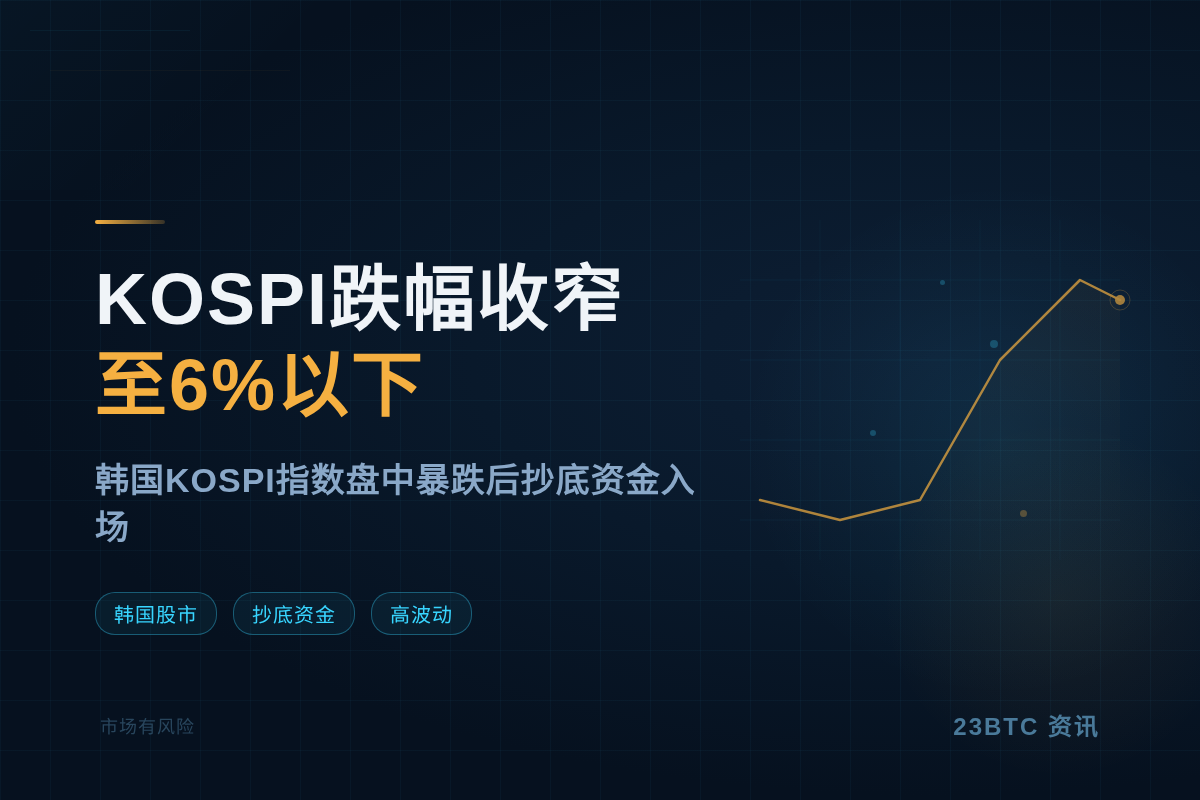 KOSPI跌幅收窄至6%以下