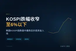 KOSPI跌幅收窄至6%以下