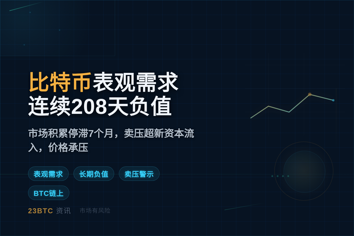 比特币表观需求连续208天负值