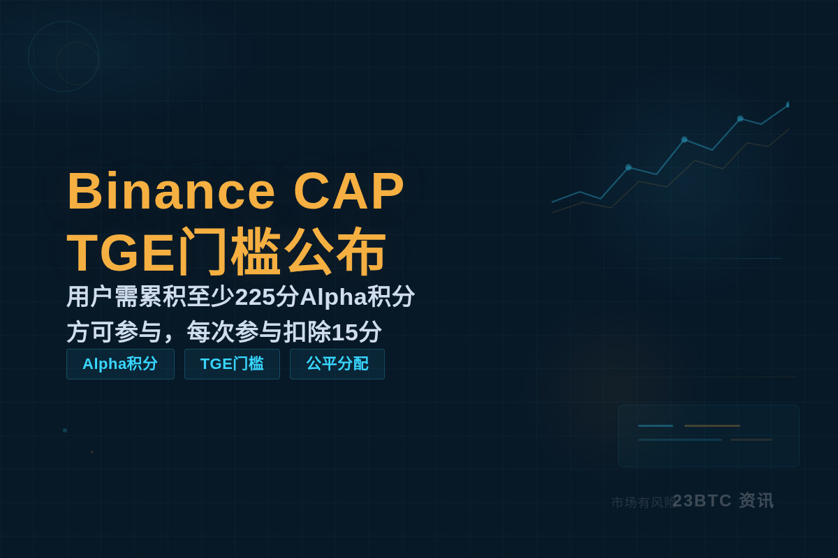 Binance CAP TGE门槛公布