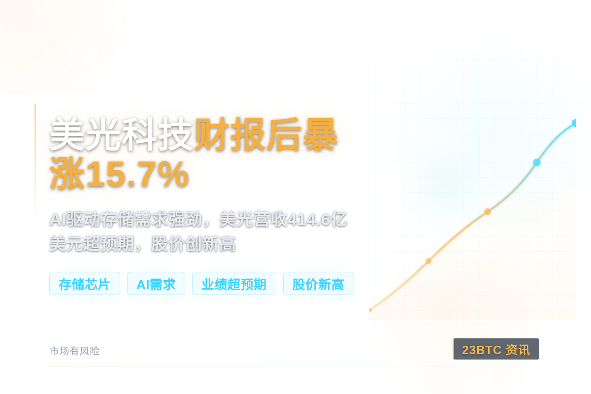 美光科技财报后暴涨15.7%