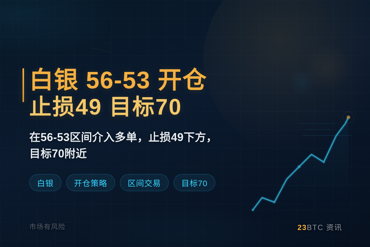 白银策略：56-53开仓，止损49，目标70