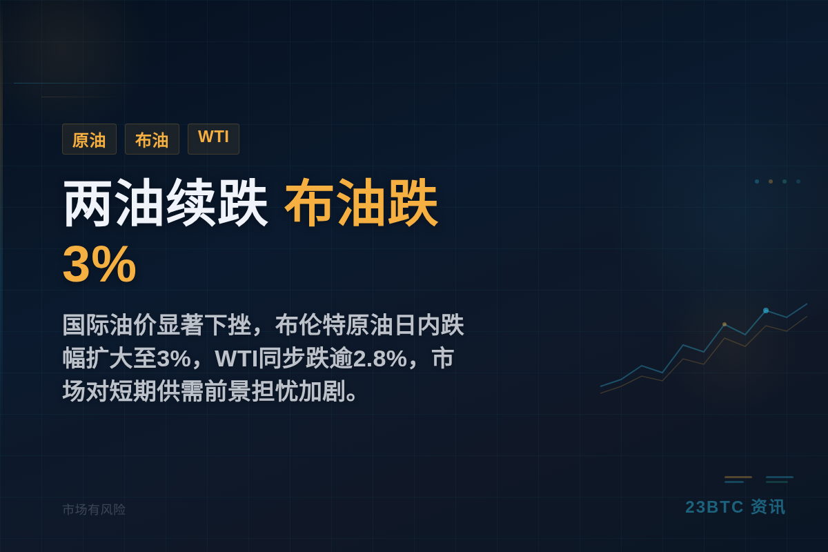 两油续跌，布油跌3%
