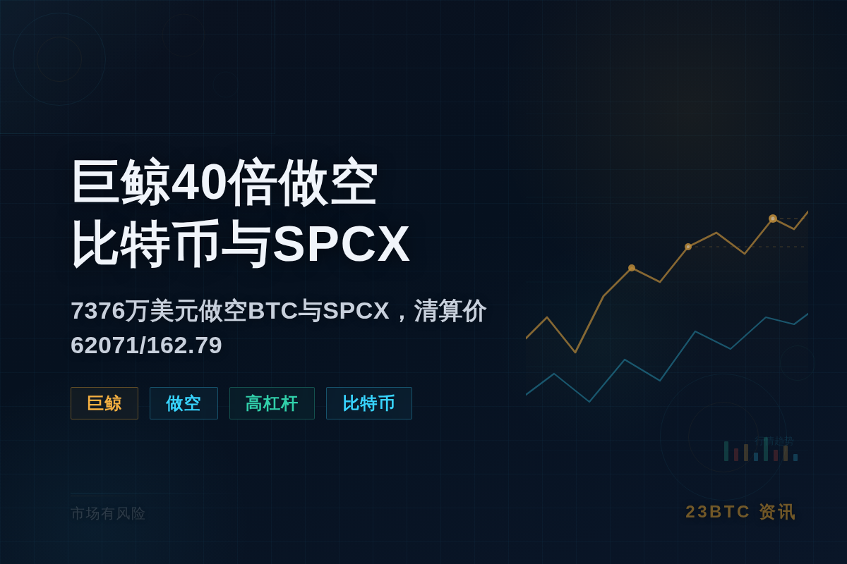 巨鲸40倍做空比特币与SPCX，价值7376万美元
