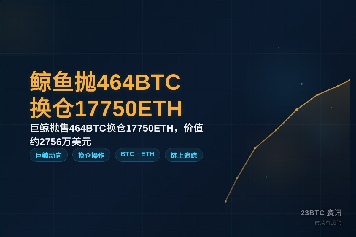 鲸鱼抛464BTC换仓17750ETH