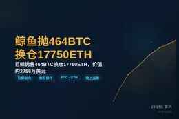 鲸鱼抛464BTC换仓17750ETH