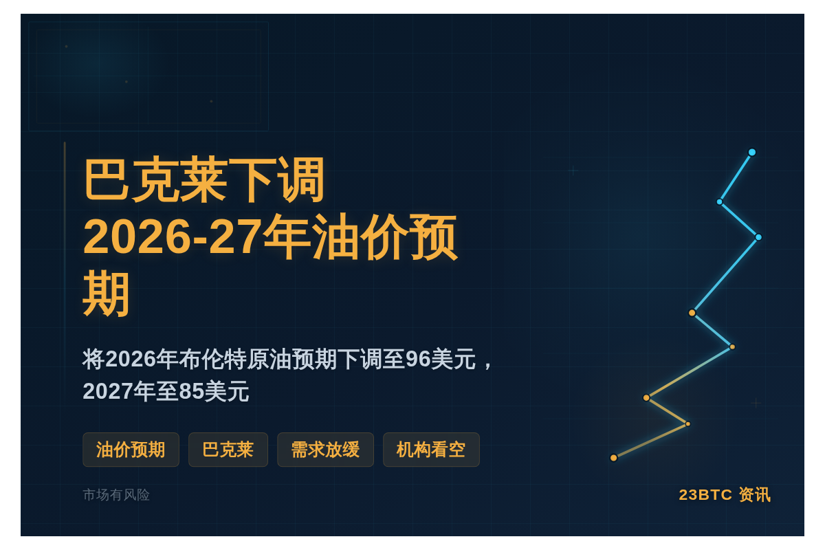 巴克莱下调2026-27年油价预期