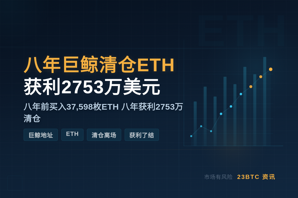 八年巨鲸清仓ETH，获利2753万
