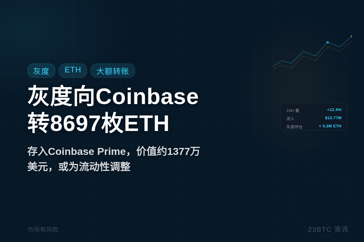 灰度向Coinbase转8697枚ETH