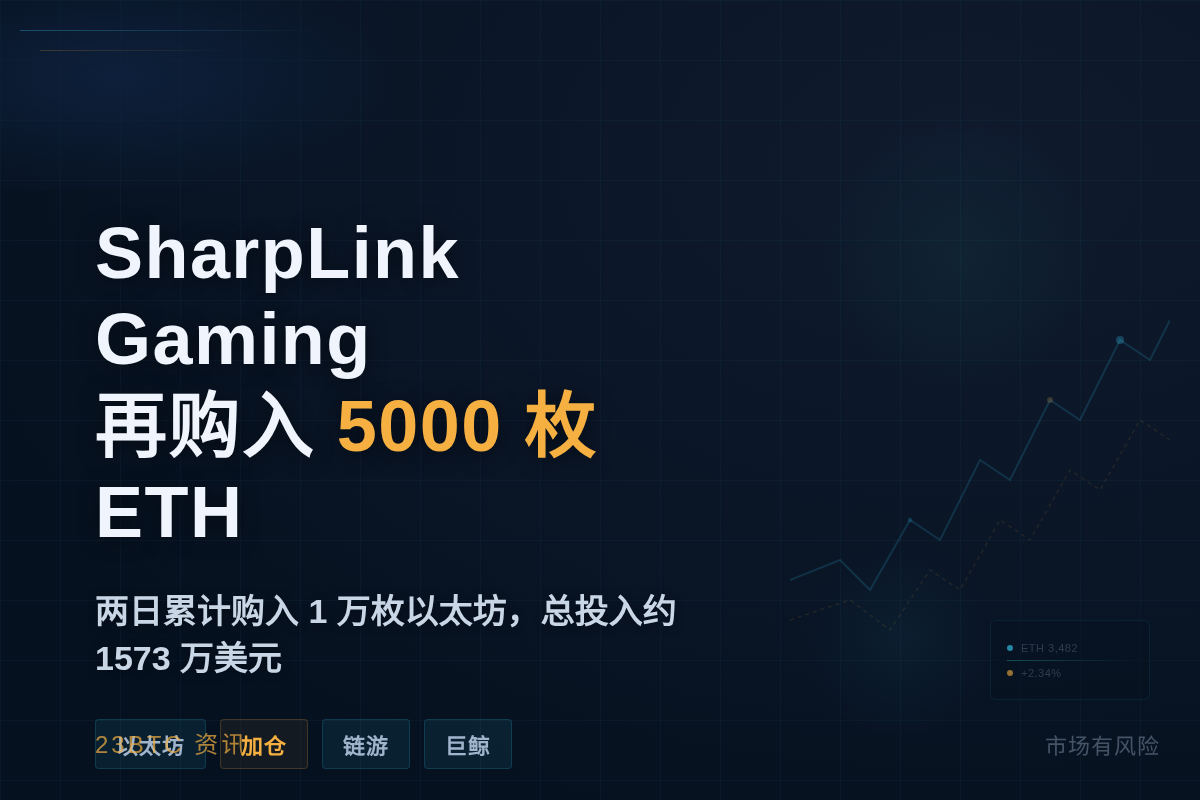 SharpLink Gaming 今晨再购入 5000 枚 