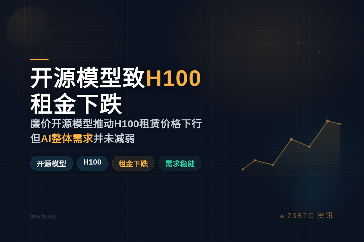 开源模型致H100租金下跌