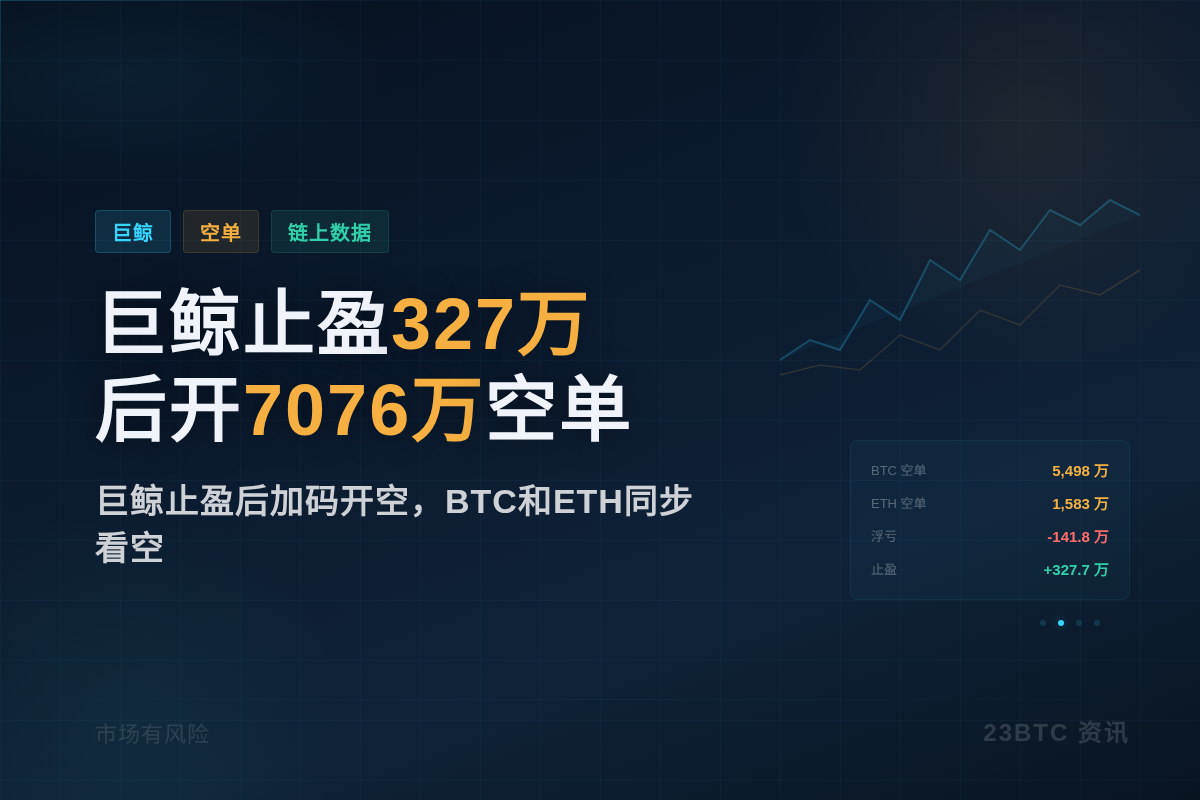 巨鲸止盈327万后开7076万空单