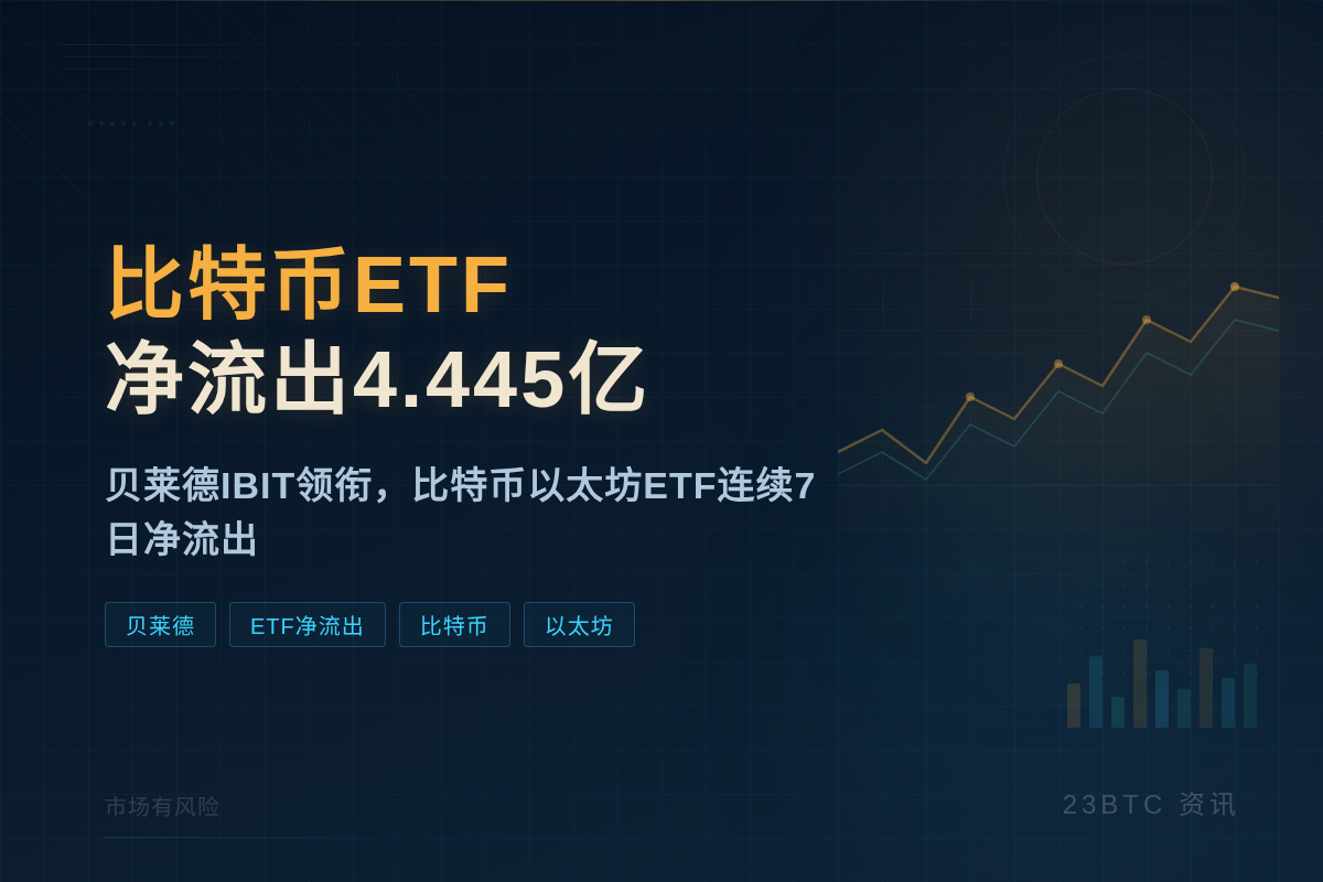 比特币ETF净流出4.445亿来自贝莱德