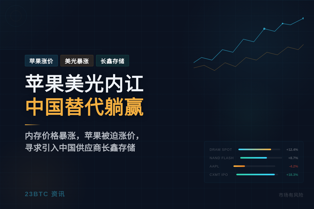 苹果美光内讧，中国替代躺赢