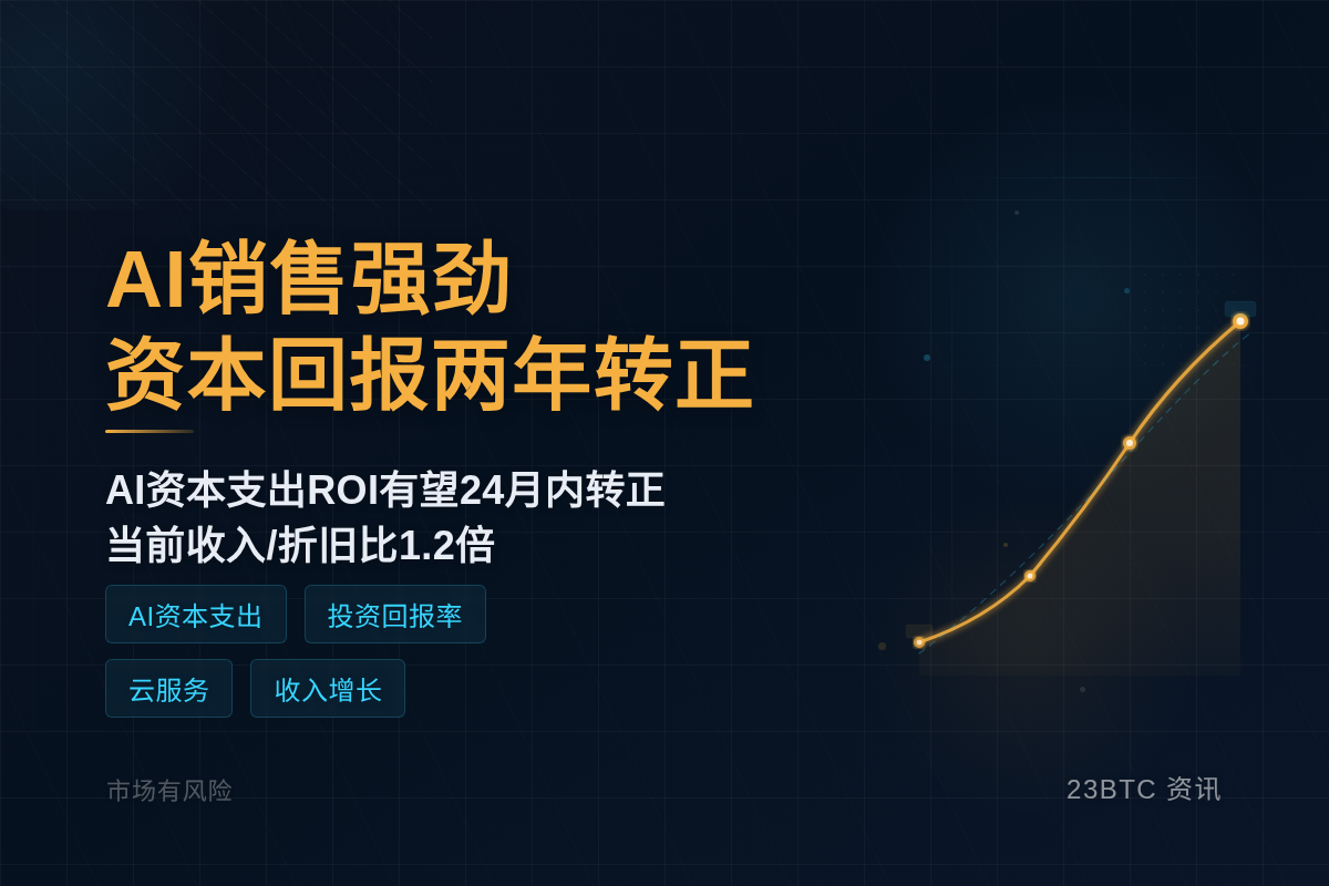 AI销售强劲，资本回报两年转正