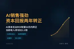 AI销售强劲，资本回报两年转正