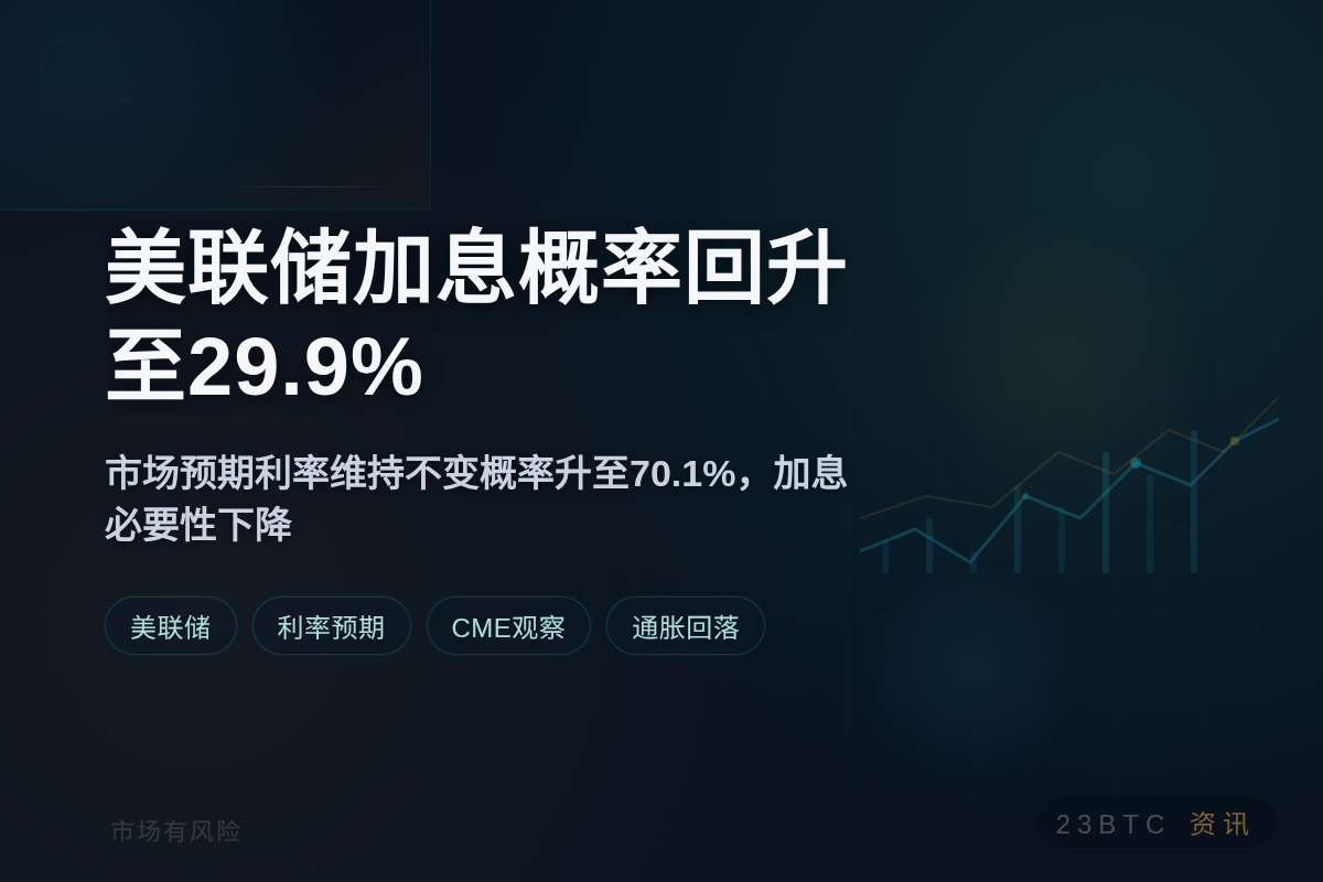 美联储加息概率回升至29.9%