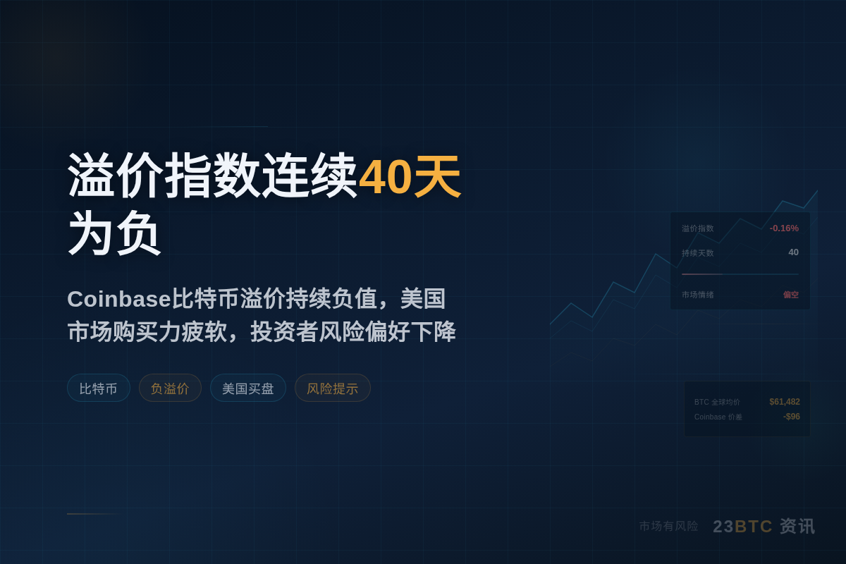 比特币溢价指数连续40天为负 美国买盘持续疲软