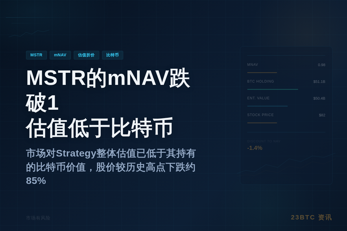MSTR的mNAV跌破1，估值低于比特币