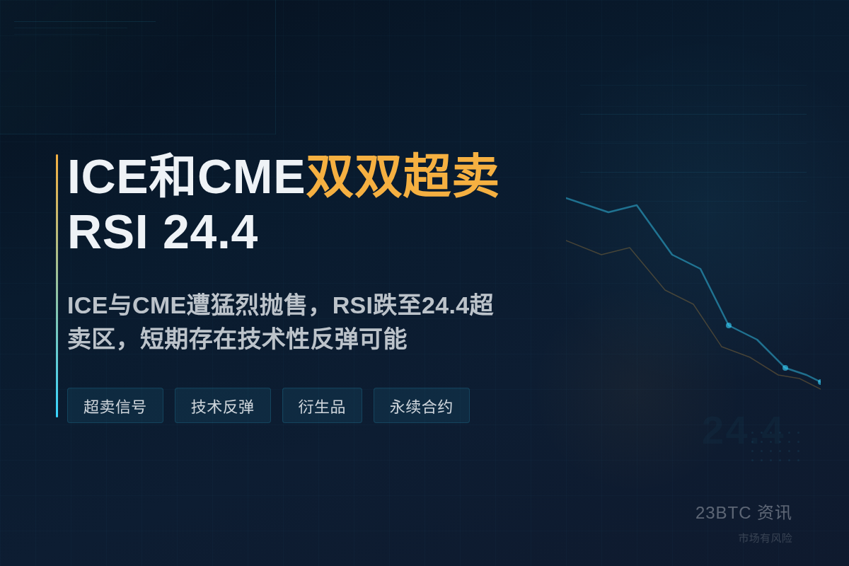 ICE和CME双双超卖 RSI24.4