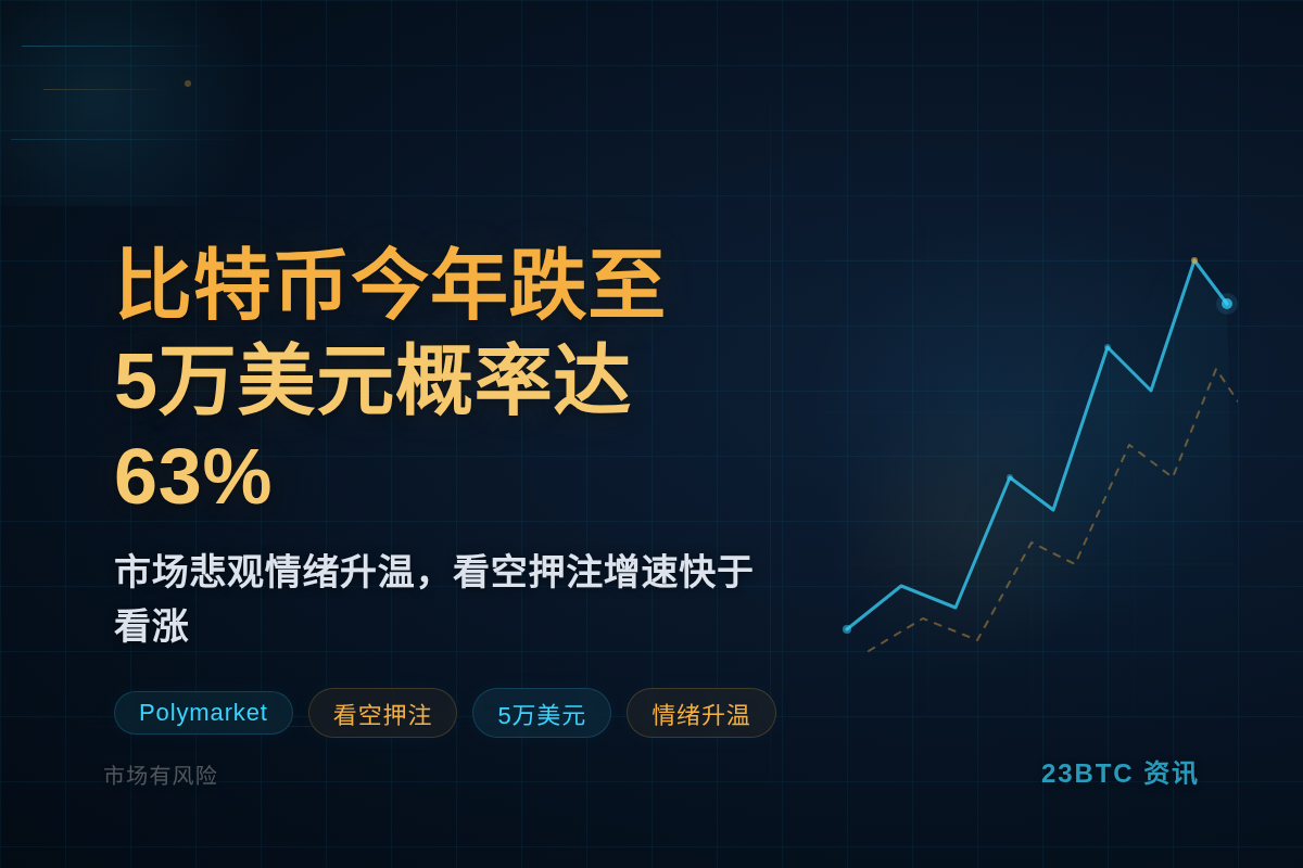 比特币今年跌至5万美元概率达63%