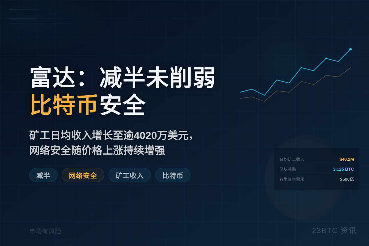 富达：减半未削弱比特币安全